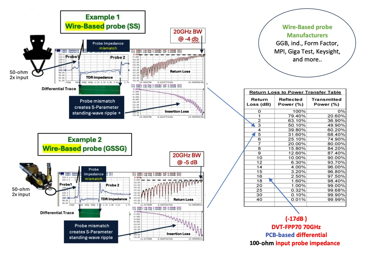 DVT-FPPNN PCB-Based probes reveals more of the DUT’s True Signal ...